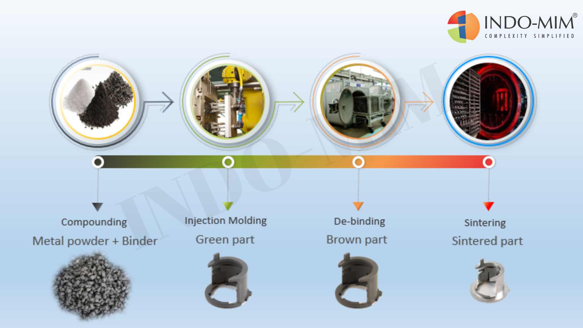 mim process